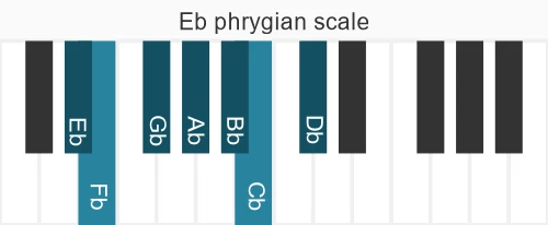 Piano scale for phrygian
